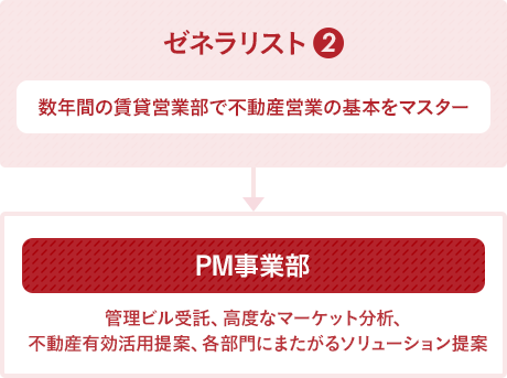 ゼネラリスト2→PM事業部