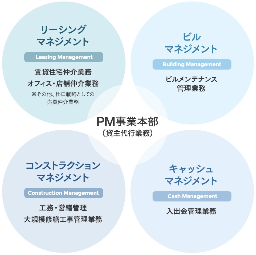 PM事業本部の役割体制